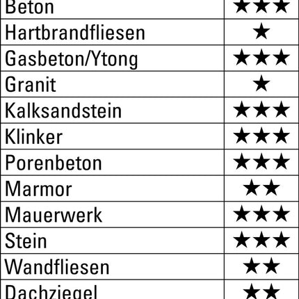 Betonbohrer – ProConcrete Zylinderschaft